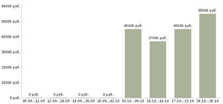 Вакансии дневной кассир в Дзержинске - Медиана зарплат дневной кассир в Дзержинске за 2 месяца