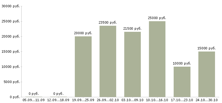 Вакансии дополнительная удаленная работа в Ярославле - Медиана зарплат дополнительная удаленная работа в Ярославле за 2 месяца