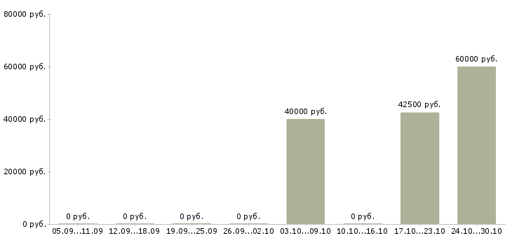 Вакансии инспектор склада в Москве - Медиана зарплат инспектор склада в Москве за 2 месяца