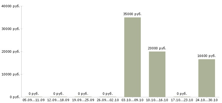 Вакансии кладовщик на прием товара в Белгороде - Медиана зарплат кладовщик на прием товара в Белгороде за 2 месяца