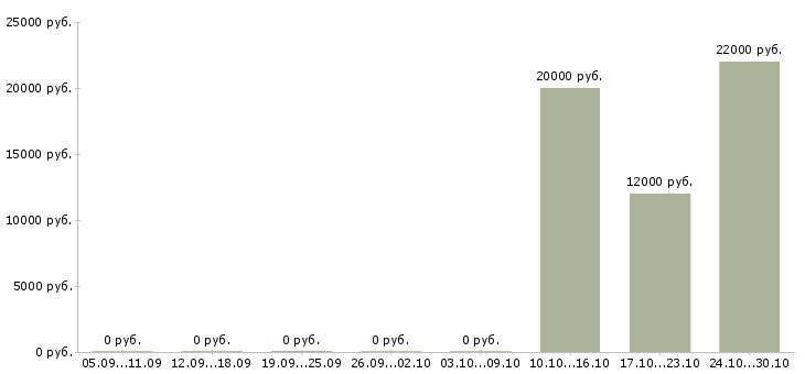 Вакансии кладовщик на прием товара в Оренбурге - Медиана зарплат кладовщик на прием товара в Оренбурге за 2 месяца