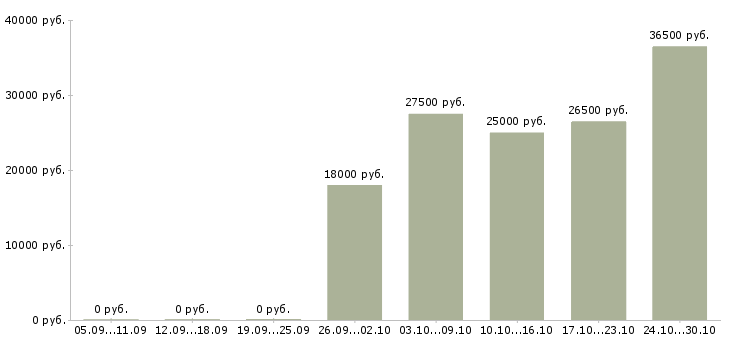Вакансии кладовщик склада тмц в Екатеринбурге - Медиана зарплат кладовщик склада тмц в Екатеринбурге за 2 месяца