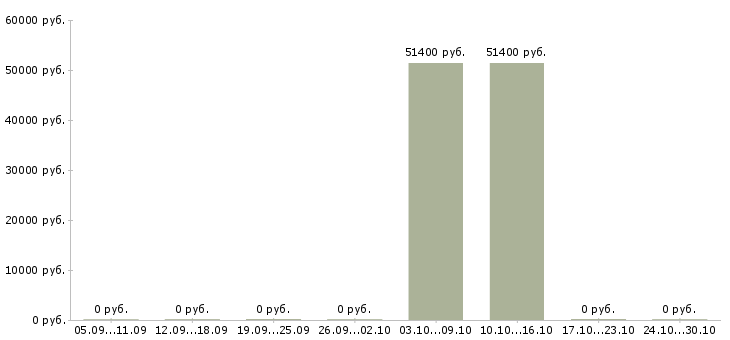 Вакансии коммерческий директор отдела продаж в Красноярске - Медиана зарплат коммерческий директор отдела продаж в Красноярске за 2 месяца