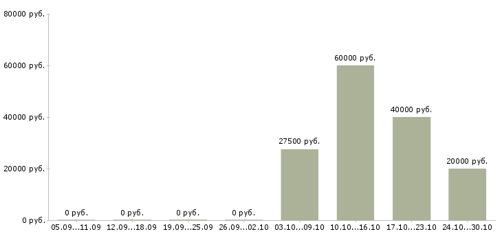 Вакансии коммерческий директор отдела продаж в Уфе - Медиана зарплат коммерческий директор отдела продаж в Уфе за 2 месяца