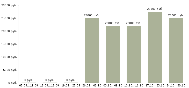 Вакансии консультант по продажам услуг в Липецке - Медиана зарплат консультант по продажам услуг в Липецке за 2 месяца