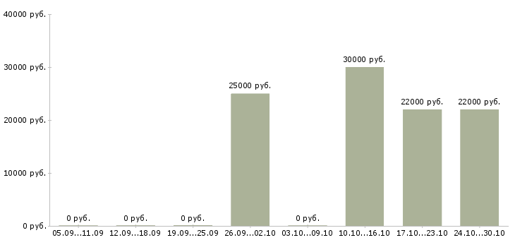 Вакансии консультант по продажам услуг в Тольятти - Медиана зарплат консультант по продажам услуг в Тольятти за 2 месяца