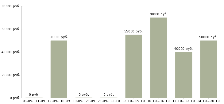 Вакансии менеджер по закупкам электронных компонентов в Москве - Медиана зарплат менеджер по закупкам электронных компонентов в Москве за 2 месяца