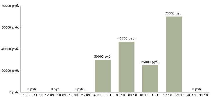 Вакансии менеджер по организации услуг в Мурманске - Медиана зарплат менеджер по организации услуг в Мурманске за 2 месяца