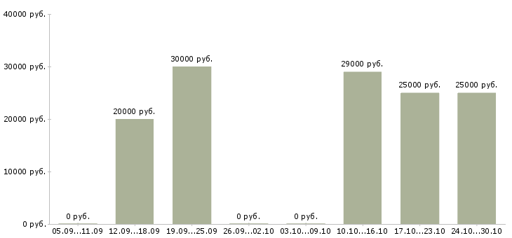 Вакансии менеджер по продажам интернет рекламы в Астрахани - Медиана зарплат менеджер по продажам интернет рекламы в Астрахани за 2 месяца