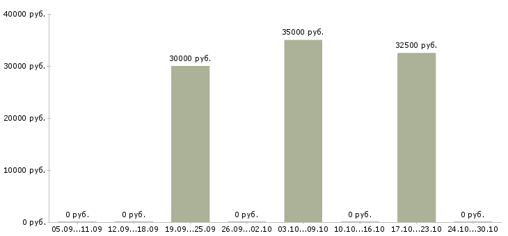 Вакансии менеджер по продажам интернет рекламы в Ярославле - Медиана зарплат менеджер по продажам интернет рекламы в Ярославле за 2 месяца