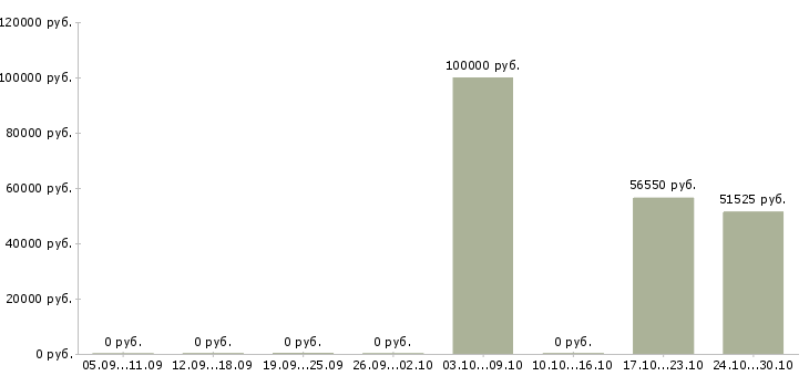 Вакансии менеджер по продажам новых автомобилей Мордовия - Медиана зарплат менеджер по продажам новых автомобилей Мордовия за 2 месяца