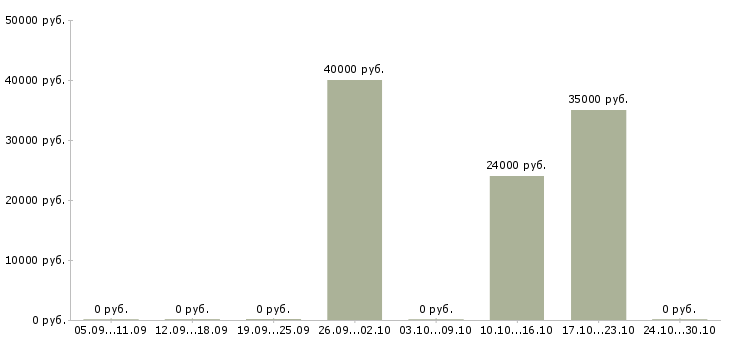 Вакансии менеджер по продвижению сайтов в Химках - Медиана зарплат менеджер по продвижению сайтов в Химках за 2 месяца