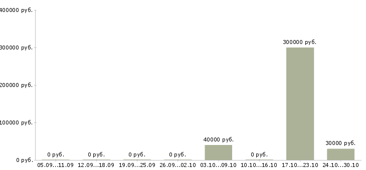 Вакансии менеджер по работе с задолженностью в Калининграде - Медиана зарплат менеджер по работе с задолженностью в Калининграде за 2 месяца