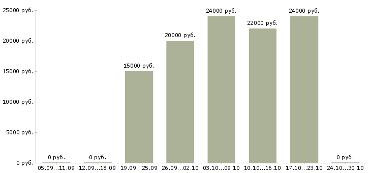 Вакансии менеджер по рекламе удаленно в Красноярске - Медиана зарплат менеджер по рекламе удаленно в Красноярске за 2 месяца