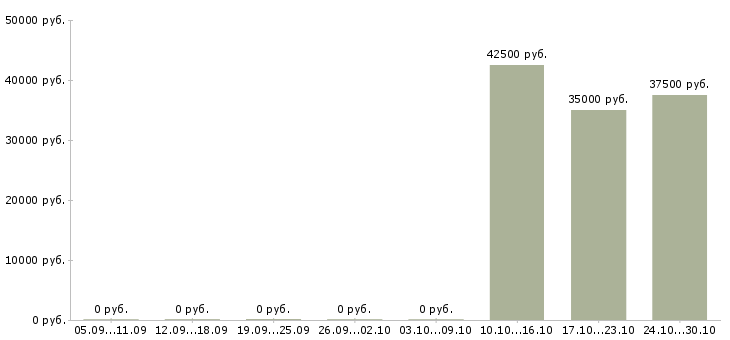 Вакансии менеджер по технической поддержке в Барнауле - Медиана зарплат менеджер по технической поддержке в Барнауле за 2 месяца