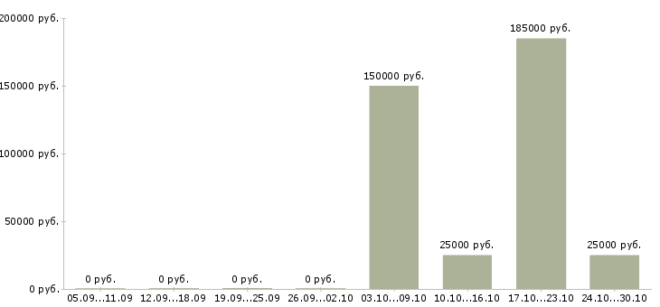Вакансии менеджер по финансовому контролю в Твери - Медиана зарплат менеджер по финансовому контролю в Твери за 2 месяца