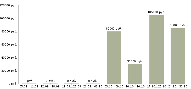 Вакансии менеджер сервисного отдела в Хабаровске - Медиана зарплат менеджер сервисного отдела в Хабаровске за 2 месяца