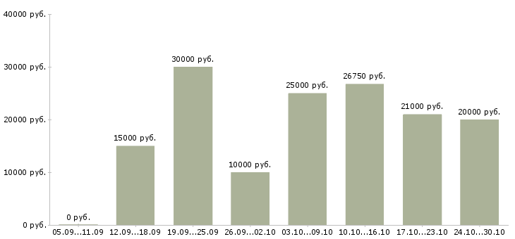Вакансии менеджер совмещение в Сыктывкаре - Медиана зарплат менеджер совмещение в Сыктывкаре за 2 месяца