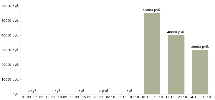 Вакансии менеджер строительных проектов в Казани - Медиана зарплат менеджер строительных проектов в Казани за 2 месяца