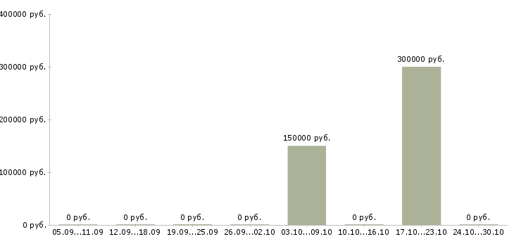 Вакансии менеджер финансового контроля Дагестан - Медиана зарплат менеджер финансового контроля Дагестан за 2 месяца