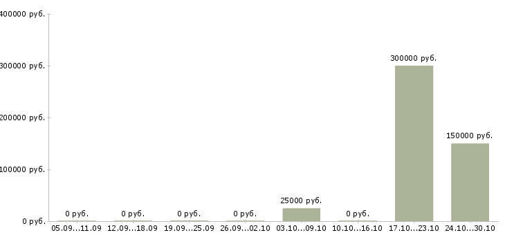 Вакансии менеджер финансового отдела в Перми - Медиана зарплат менеджер финансового отдела в Перми за 2 месяца