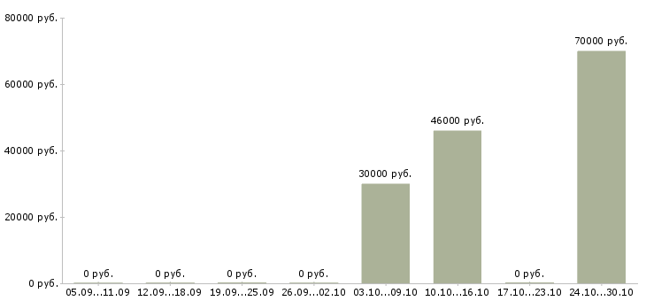 Вакансии на складе бытовой техники в Астрахани - Медиана зарплат на складе бытовой техники в Астрахани за 2 месяца