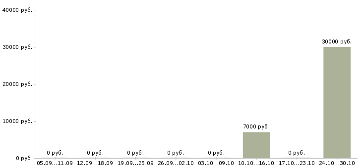 Вакансии оператор call центра на телефоне в Вологде - Медиана зарплат оператор call центра на телефоне в Вологде за 2 месяца