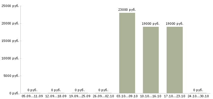Вакансии оператор пк свободный график в Туле - Медиана зарплат оператор пк свободный график в Туле за 2 месяца