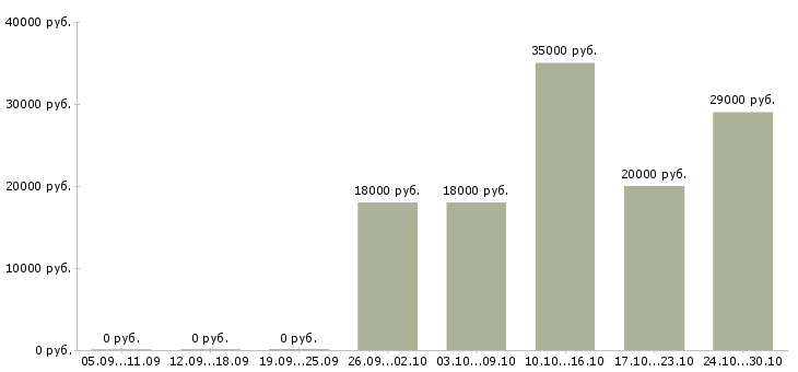 Вакансии оператор связи зао в Тамбове - Медиана зарплат оператор связи зао в Тамбове за 2 месяца
