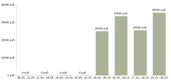 Вакансии ответственный курьер в Солнечногорске - Медиана зарплат ответственный курьер в Солнечногорске за 2 месяца