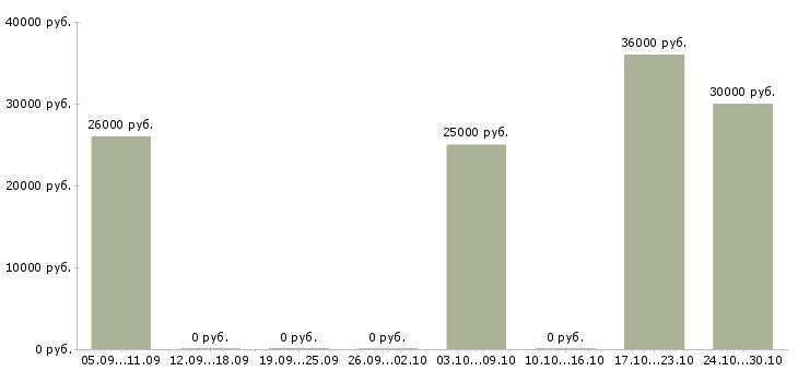 Вакансии помощник по административной работе Нижний новгород - Медиана зарплат помощник по административной работе Нижний новгород за 2 месяца