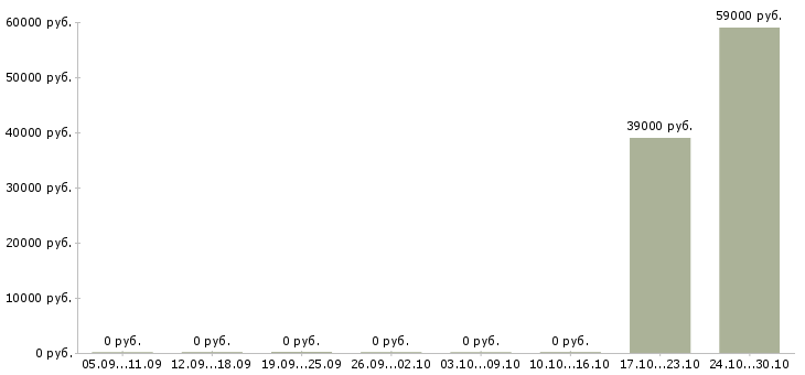 Вакансии продавец в магазин вахта в Волгограде - Медиана зарплат продавец в магазин вахта в Волгограде за 2 месяца