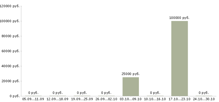 Вакансии психолог 2 категории в Москве - Медиана зарплат психолог 2 категории в Москве за 2 месяца