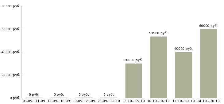 Вакансии работник склада одежды в Иваново - Медиана зарплат работник склада одежды в Иваново за 2 месяца