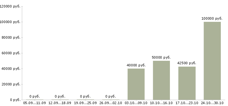 Вакансии региональный медицинский представитель в Казани - Медиана зарплат региональный медицинский представитель в Казани за 2 месяца