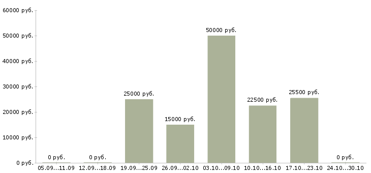 Вакансии сотрудник на частичную занятость в Перми - Медиана зарплат сотрудник на частичную занятость в Перми за 2 месяца