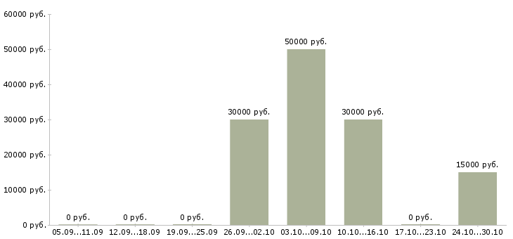 Вакансии сотрудник на частичную занятость в Хабаровске - Медиана зарплат сотрудник на частичную занятость в Хабаровске за 2 месяца