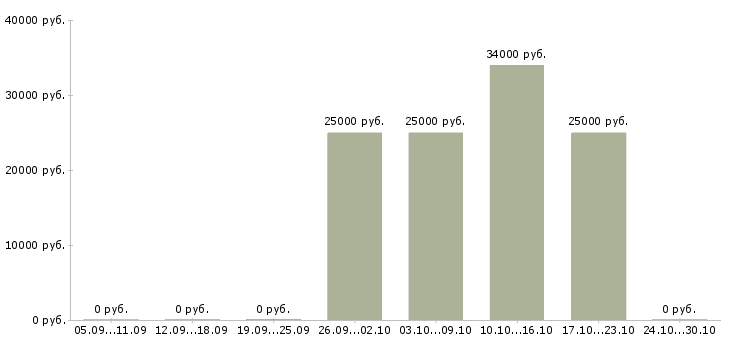 Вакансии сотрудники для работы в интернете Колпино - Медиана зарплат сотрудники для работы в интернете Колпино за 2 месяца