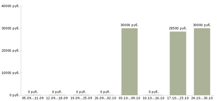 Вакансии специалист отдела аренды в Уфе - Медиана зарплат специалист отдела аренды в Уфе за 2 месяца