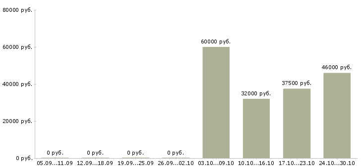 Вакансии специалист отдела доставки в Хабаровске - Медиана зарплат специалист отдела доставки в Хабаровске за 2 месяца