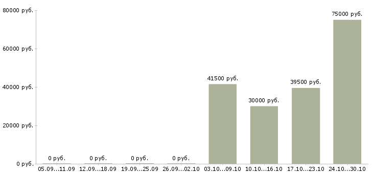 Вакансии специалист по доставке в Химках - Медиана зарплат специалист по доставке в Химках за 2 месяца