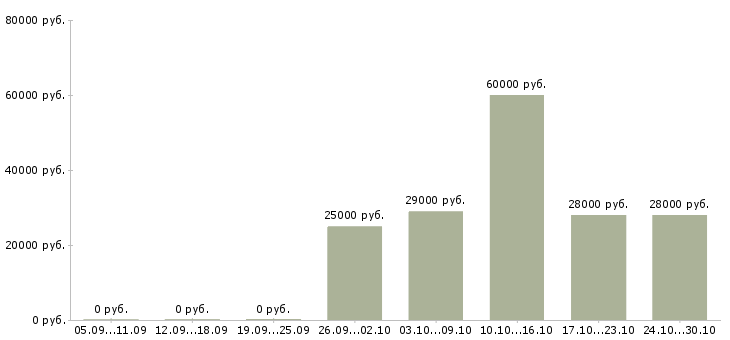 Вакансии специалист по интернет продажам в Балашихе - Медиана зарплат специалист по интернет продажам в Балашихе за 2 месяца
