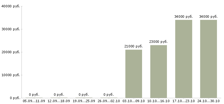 Вакансии специалист по информационному обслуживанию в Хабаровске - Медиана зарплат специалист по информационному обслуживанию в Хабаровске за 2 месяца