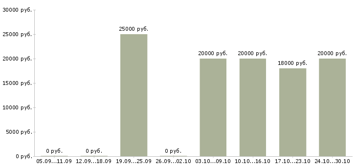 Вакансии специалист по консультированию клиентов в Бийске - Медиана зарплат специалист по консультированию клиентов в Бийске за 2 месяца
