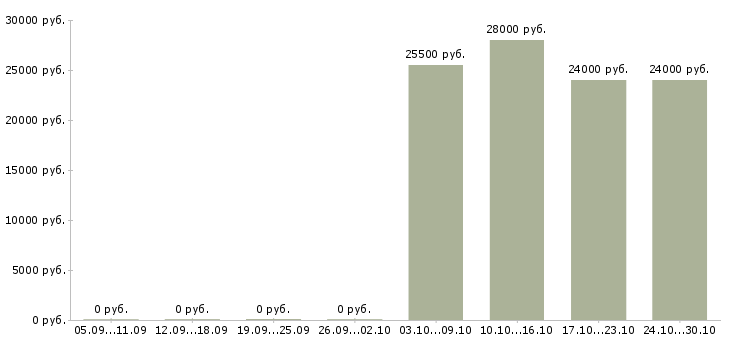 Вакансии специалист по предоставлению услуг в Ульяновске - Медиана зарплат специалист по предоставлению услуг в Ульяновске за 2 месяца
