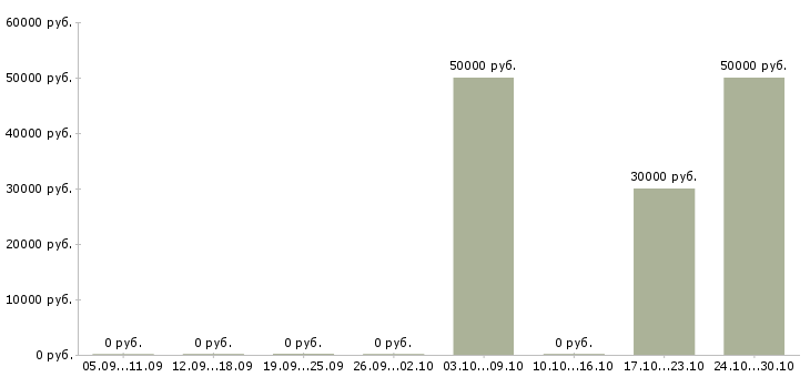 Вакансии специалист по проведению переговоров в Орле - Медиана зарплат специалист по проведению переговоров в Орле за 2 месяца