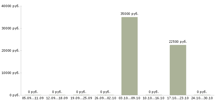 Вакансии специалист регионального развития в Ижевске - Медиана зарплат специалист регионального развития в Ижевске за 2 месяца