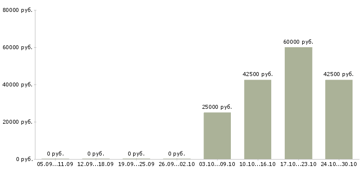 Вакансии специалист сервисной службы в Владивостоке - Медиана зарплат специалист сервисной службы в Владивостоке за 2 месяца