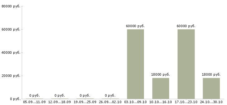 Вакансии старший менеджер по качеству в Красноярске - Медиана зарплат старший менеджер по качеству в Красноярске за 2 месяца