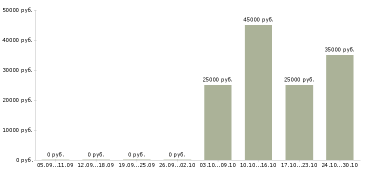 Вакансии требуется менеджер работе с клиентами в Владикавказе - Медиана зарплат требуется менеджер работе с клиентами в Владикавказе за 2 месяца